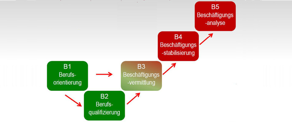 Gemeinschaftsinitiative B5